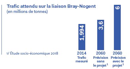 Chiffres clés Bray-Nogent : trafic attentu