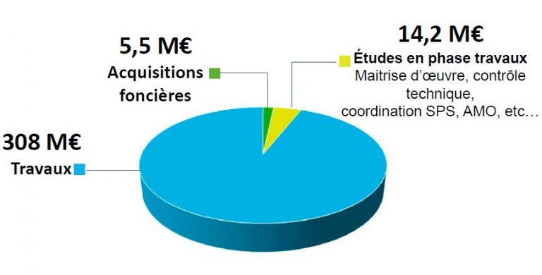 Chiffres clés Bray-Nogent - coût opération