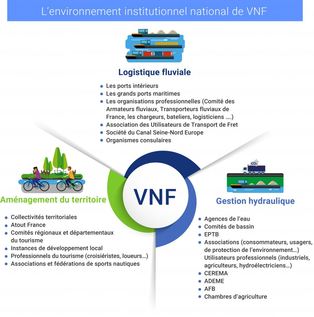 L'écosystème partenarial de Voies navigables de France