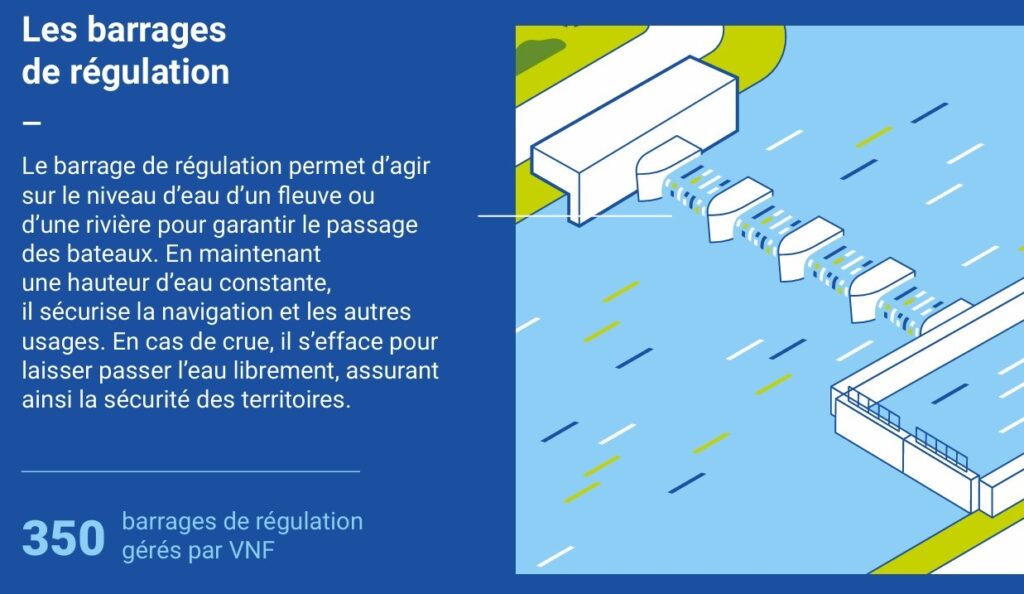 Infographie expliquant ce qu'est un barrage de régulation